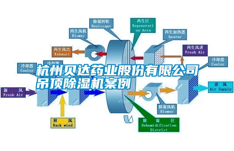 杭州貝達藥業(yè)股份有限公司吊頂除濕機案例