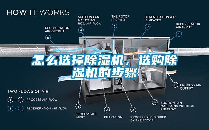 怎么選擇除濕機(jī)，選購除濕機(jī)的步驟