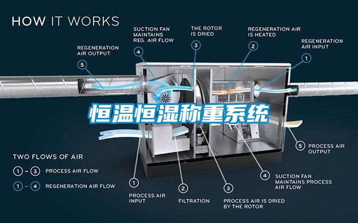 恒溫恒濕稱重系統(tǒng)