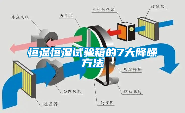 恒溫恒濕試驗箱的7大降噪方法