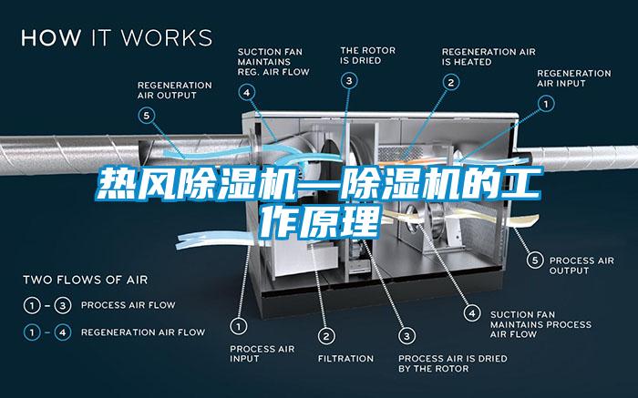 熱風(fēng)除濕機(jī)—除濕機(jī)的工作原理