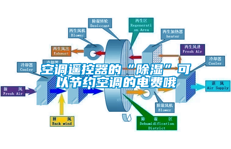 空調遙控器的“除濕”可以節(jié)約空調的電費哦