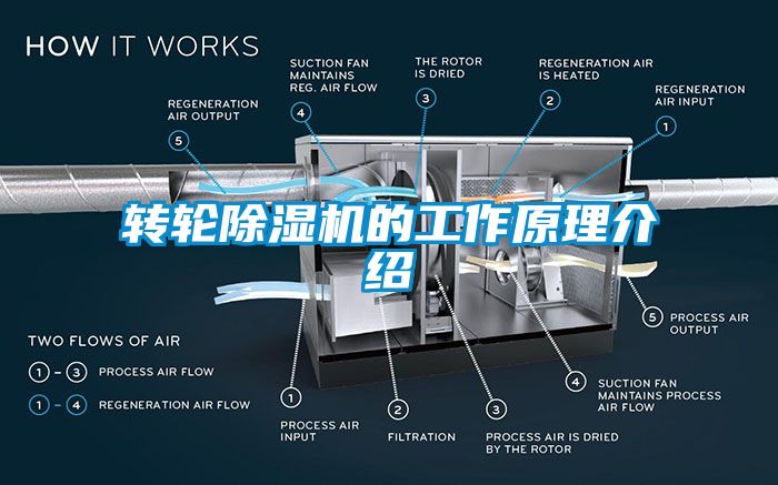 轉(zhuǎn)輪除濕機(jī)的工作原理介紹