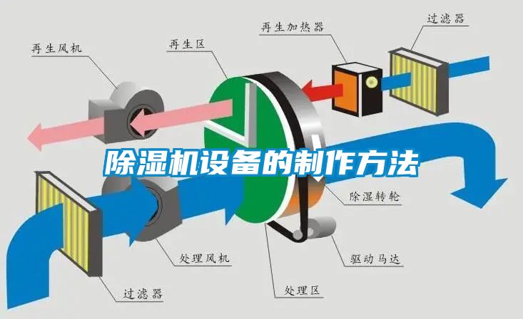 除濕機(jī)設(shè)備的制作方法